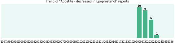 Could Epoprostenol cause Appetite - decreased? Could Epoprostenol cause Appetite - decreased?